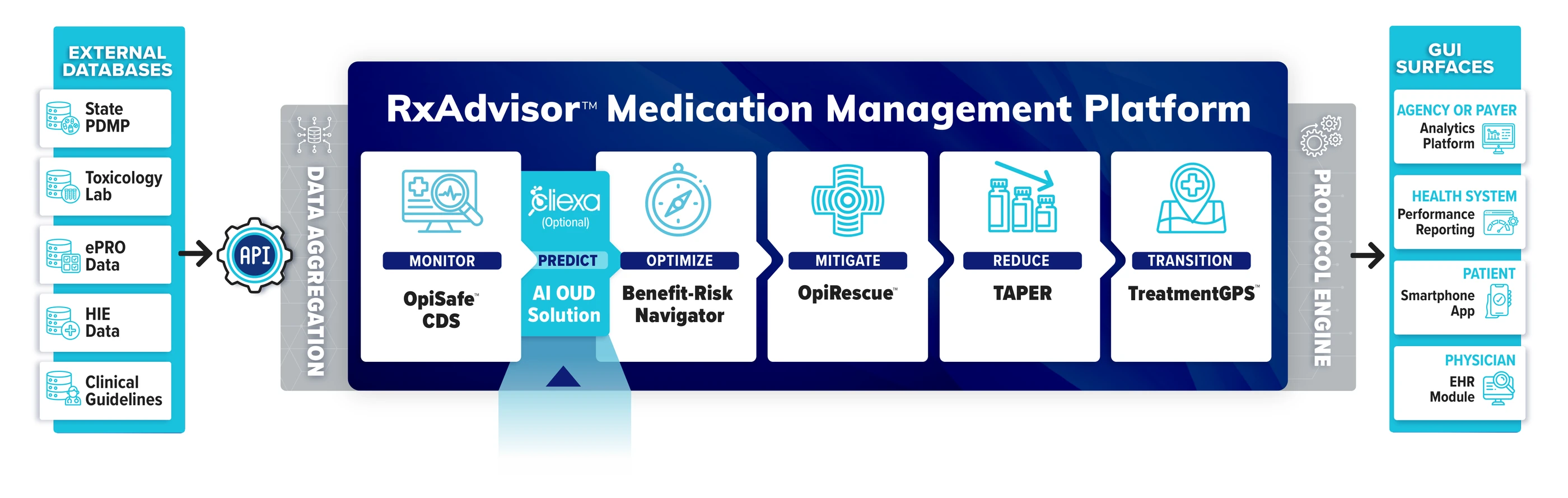 RxAdvisor Medication Management Platform architecture diagram
